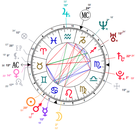 How To Read A Birth Chart Astrology